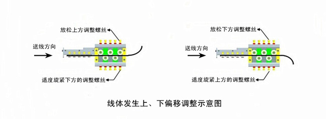 線體發生上、下偏移調整示意圖.jpg 線體發生上、下偏移調整示意圖.jpg