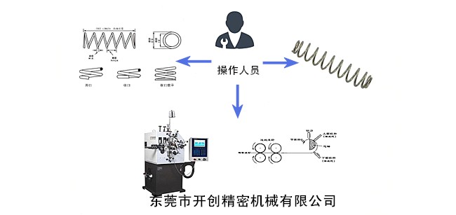 彈簧、彈簧機和彈簧機師傅三者之間的關系.jpg
